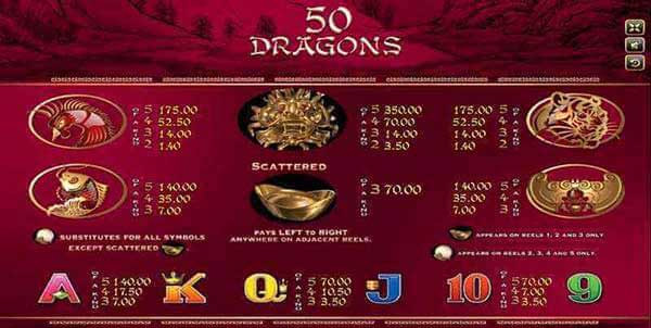 อัตราการจ่ายรางวัล ทดลองเล่น Fifty Dragons